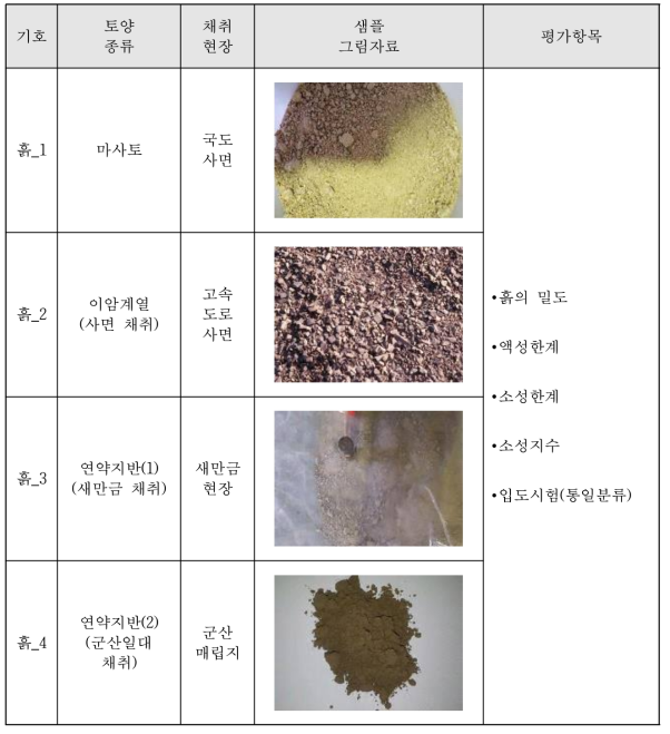 실험요인 및 배합비율