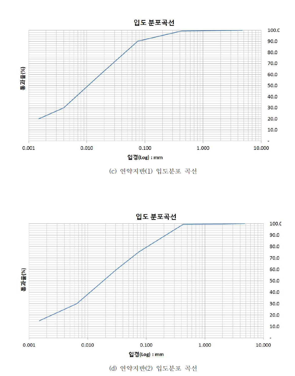 토양샘플 입도분포 곡선