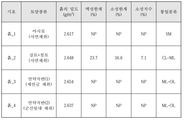 실험결과 및 분석