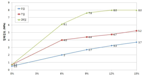 지반개량재 혼입율에 따른 압축강도