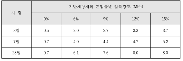 지반개량재의 혼입율별 압축강도 측정결과