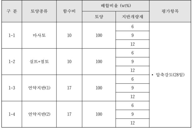 실험요인 및 배합비율