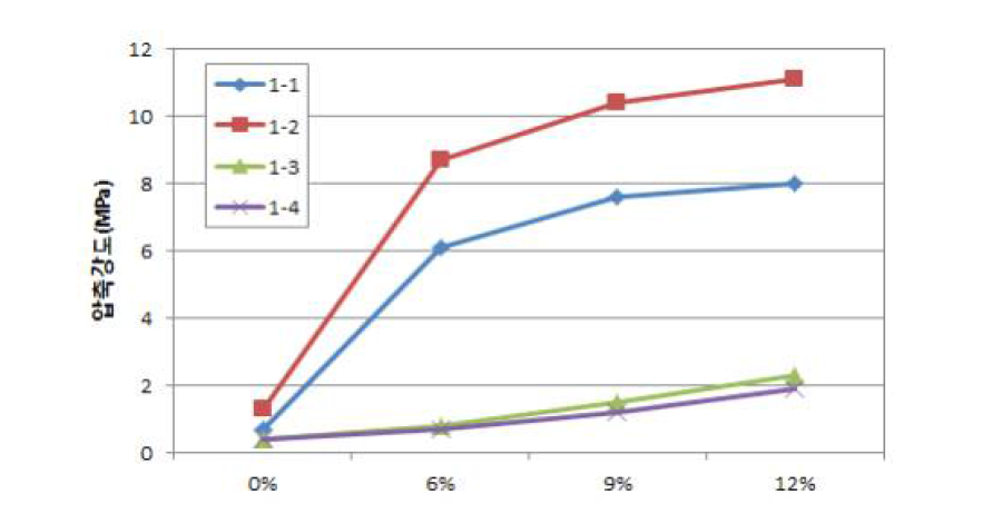 흙의 종류별 지반개량재 혼입율에 따른 압축강도