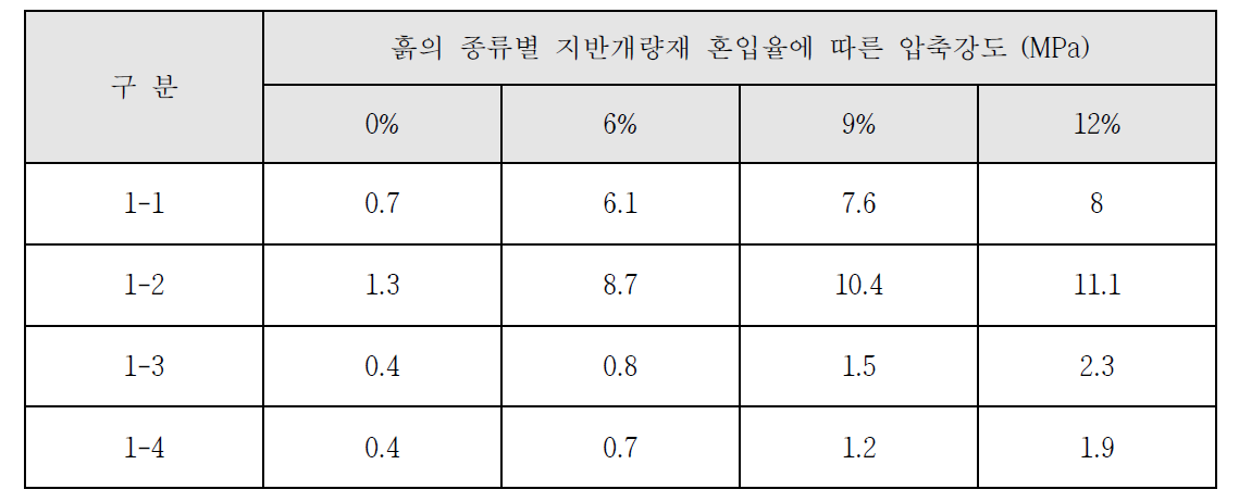 흙의 종류별 지반개량재 혼입율에 따른 압축강도