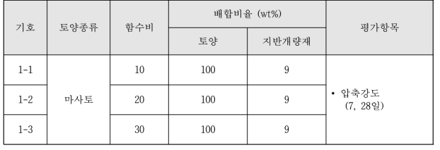 실험요인 및 배합비율