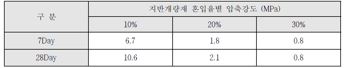 토양의 함수율에 따른 압축강도