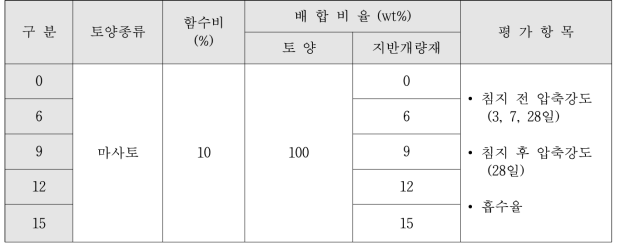 실험요인 및 배합비율