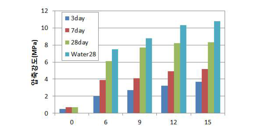 양생 후 수분침지 전 후 압축강도