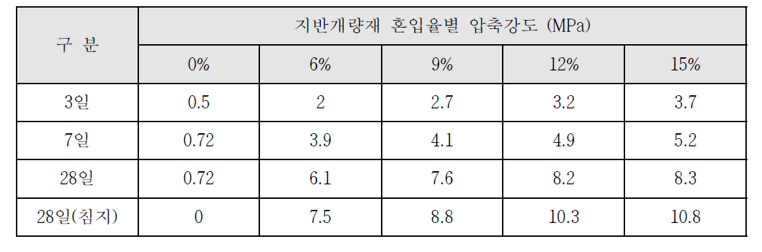 양생 후 수분침지 전 후 압축강도 측정결과