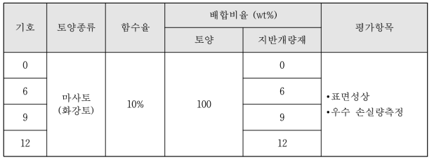 실험요인 및 배합비율