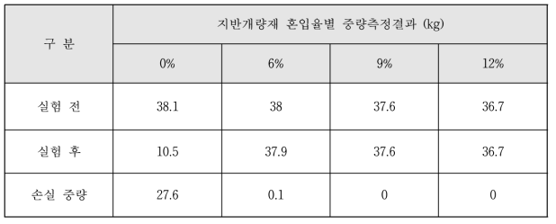 모형 강우실험 결과