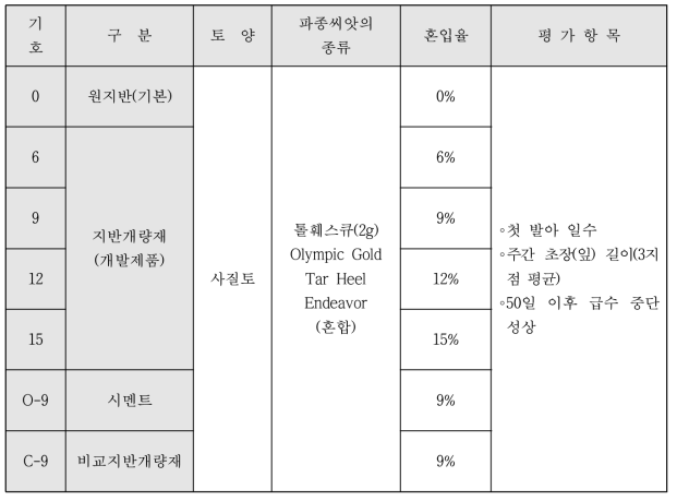 실험요인 및 배합비율