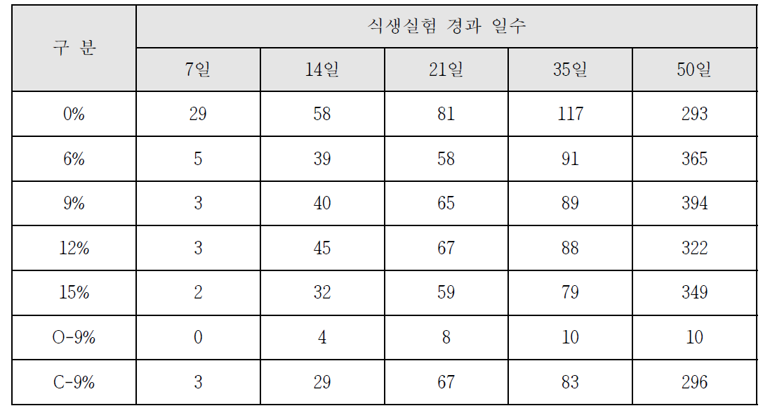 시간에 따른 발아 개수