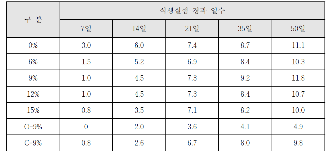 시간에 따른 초장 길이