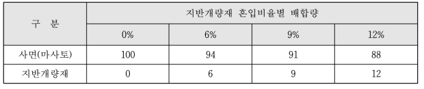 사면(마사토)실험 배합표