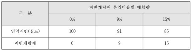 연약지반(실트) 실험 배합표