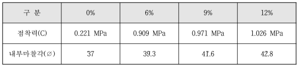 3축 압축 실험 결과(내부마찰각, 점착력)_양생 28일