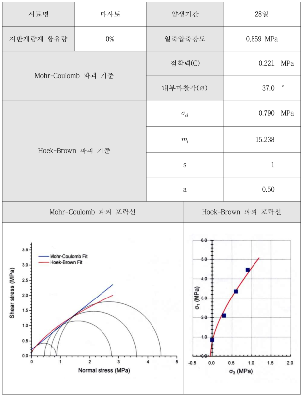 지반개량재 0%(원지반) 실험결과