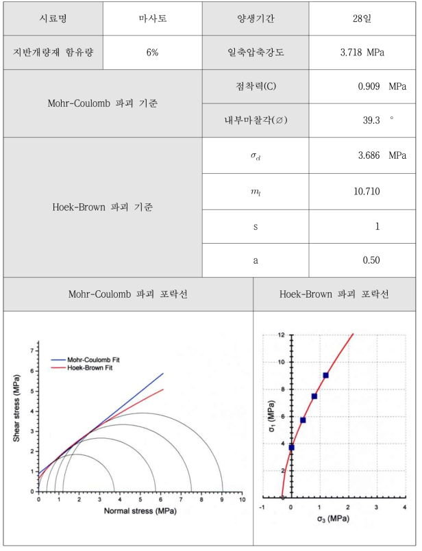 지반개량재 6% 실험결과