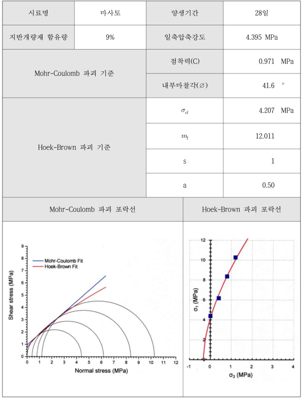 지반개량재 9% 실험결과