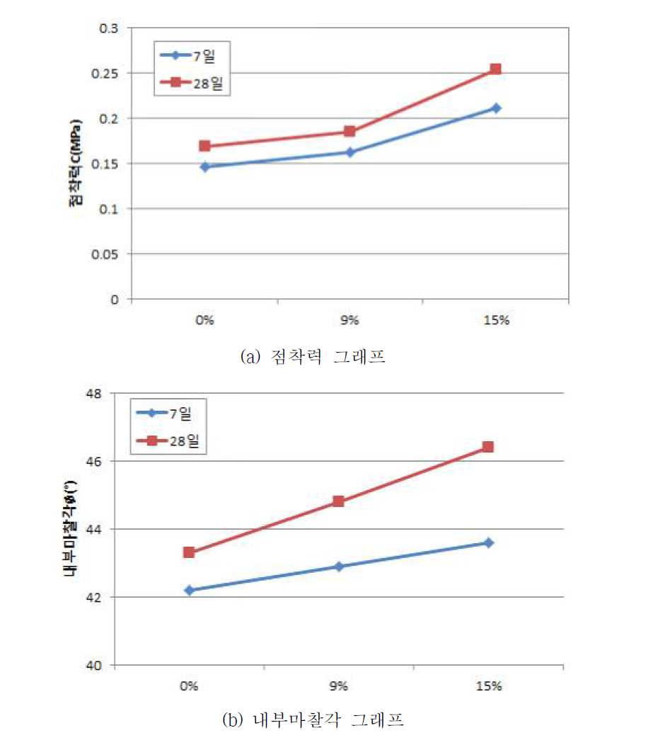 점착력 및 내부마찰각 그래프