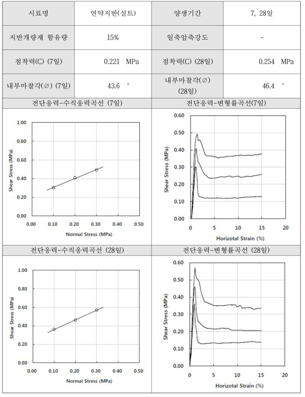 지반개량재 15% 실험결과