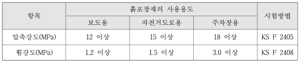 BP부산물을 활용한 흙포장재의 목표수준