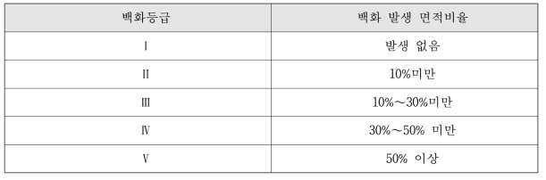 백화발생 면적비율별 백화등급