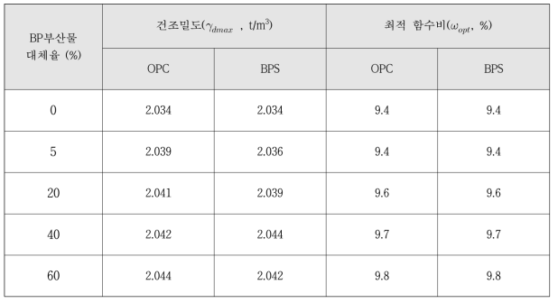 다짐시험 결과