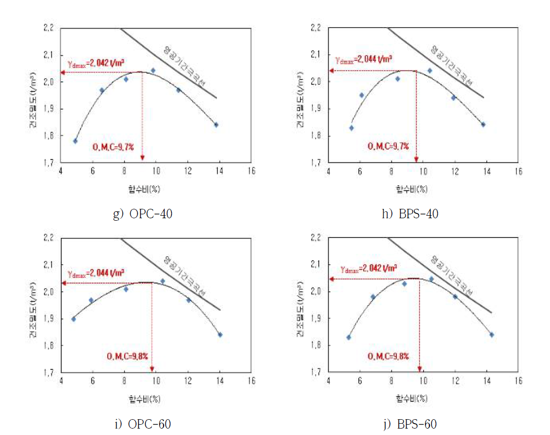 최적함수비 측정 결과