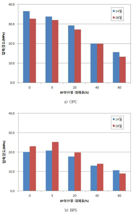 결합재별 BP부산물 대체율에 따른 압축강도