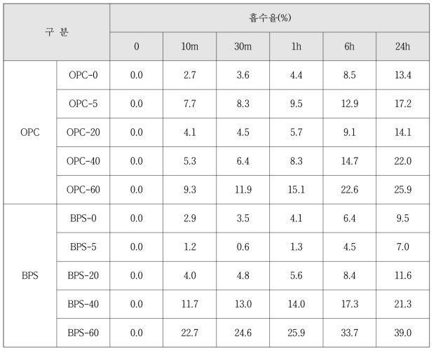 바인더별 BP부산물 대체율에 따른 흡수율