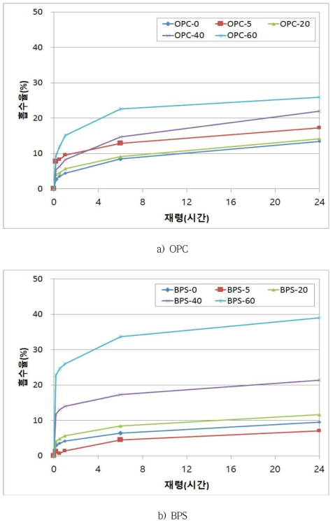 BP부산물 대체율에 따른 OPC 및 BPS의 흡수율