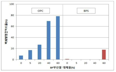 BP부산물 대체율에 따른 백화발생면적비율