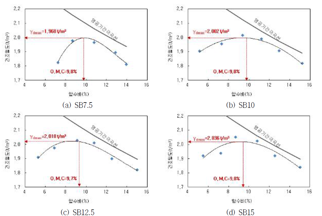 최적함수비 측정 결과