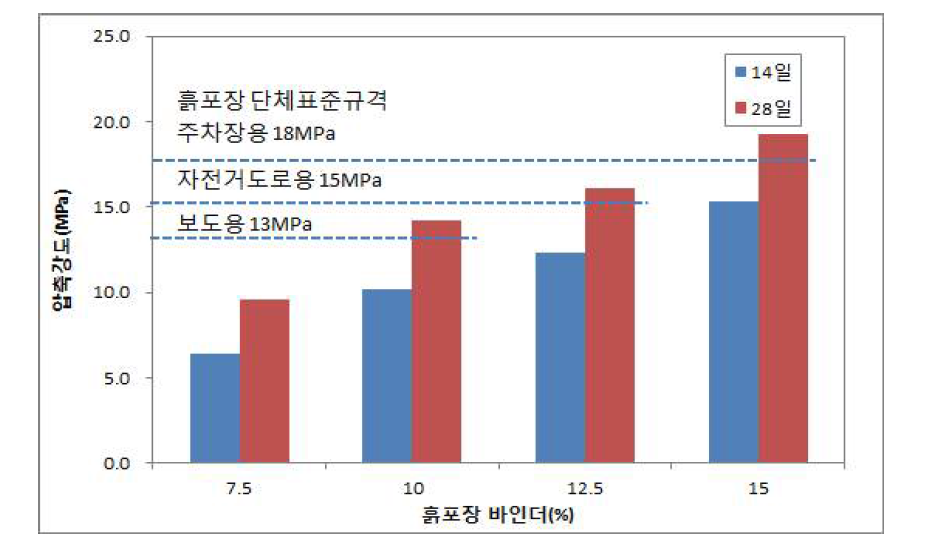 흙포장 바인더율에 따른 압축강도