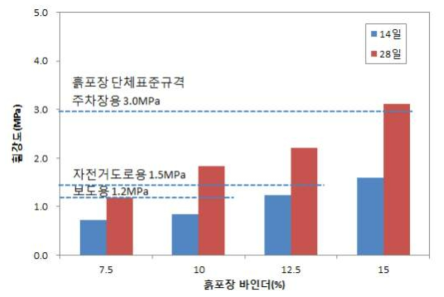 흙포장 바인더율에 따른 휨강도