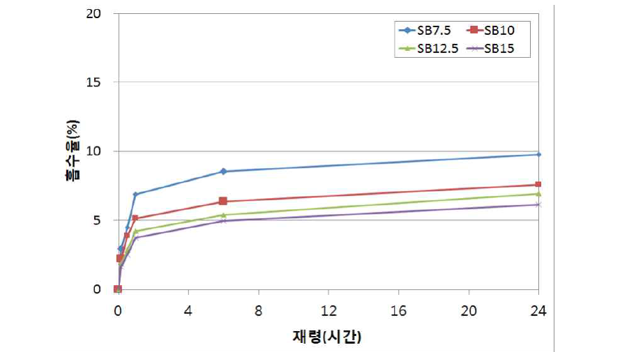 흙포장 바인더율에 따른 흡수율