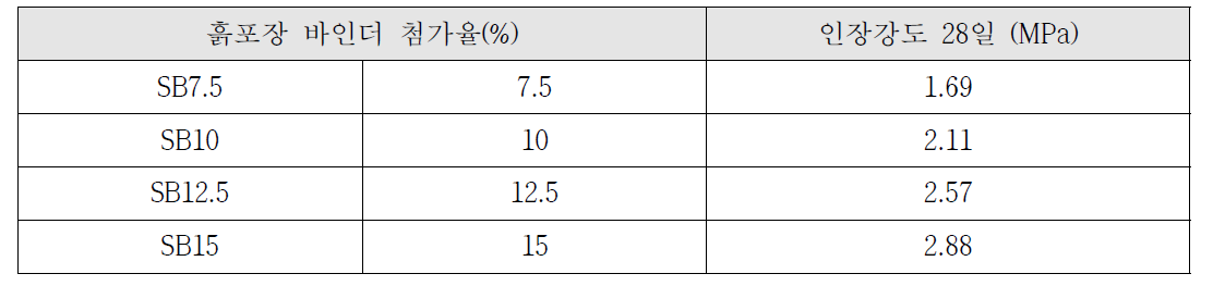 흙포장 바인더율에 따른 인장강도