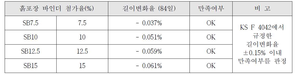 흙포장 바인더율에 따른 길이변화율