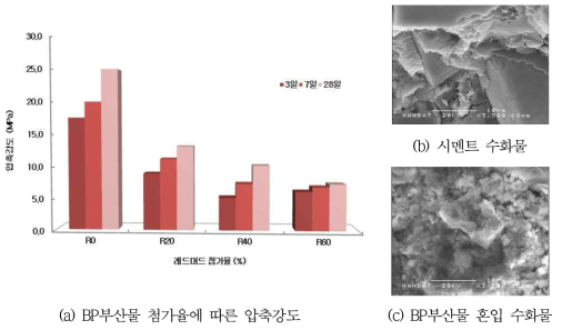 BP부산물을 시멘트와 함께 사용한 기존 연구결과 사례