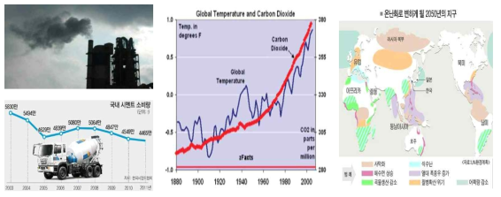 CO2 발생과 지구온난화