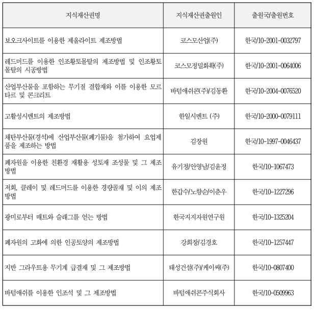 국내 지식재산권 현황