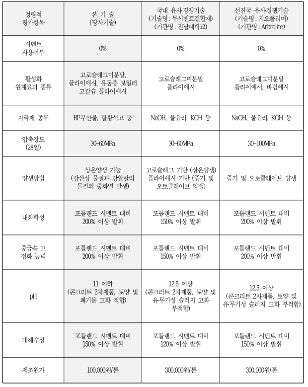 국내외 관련(유사)기술과의 특징(수준) 비교