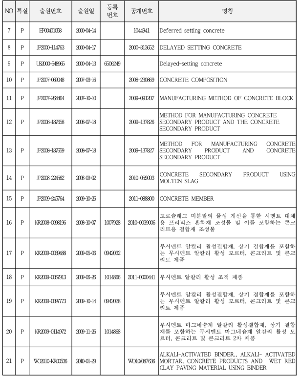 국내외 관련(유사) 특허 분석