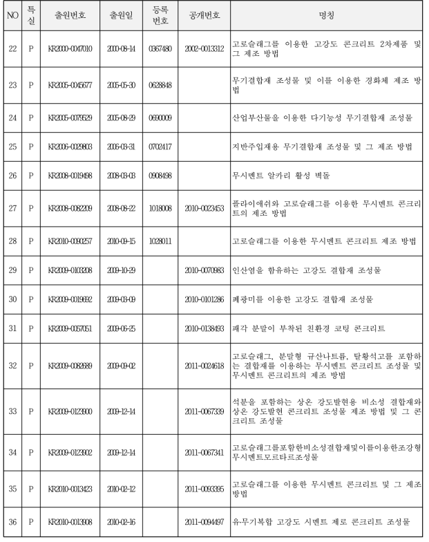 국내외 관련(유사) 특허 분석