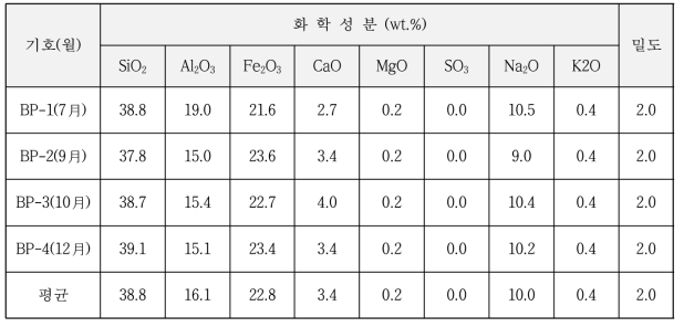 월별 BP부산물의 성분분석(XRF)결과