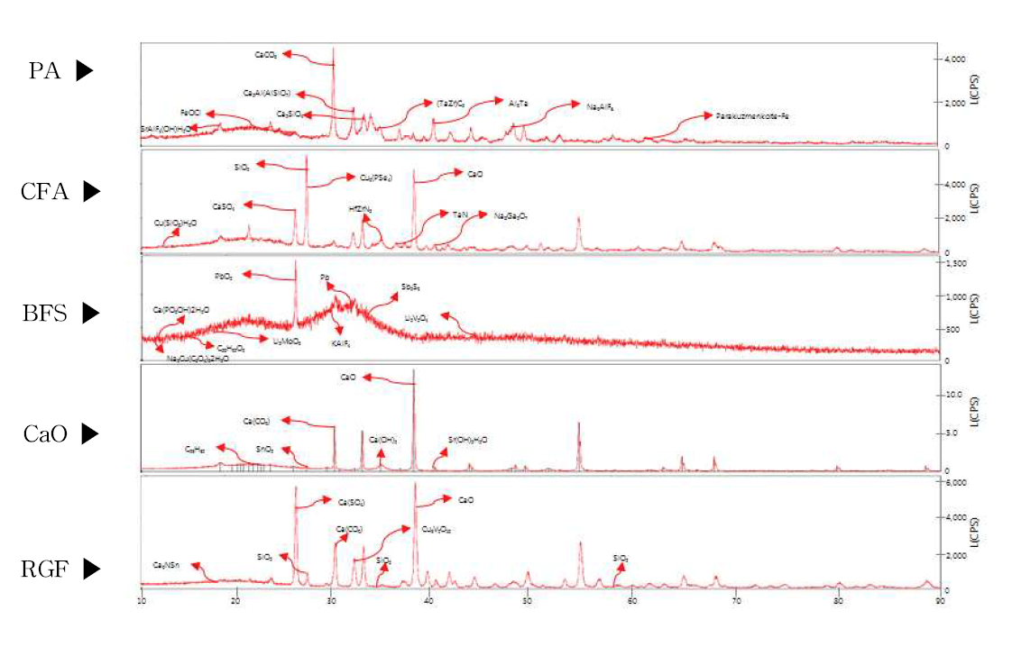 각 산업부산물의 XRD분석결과