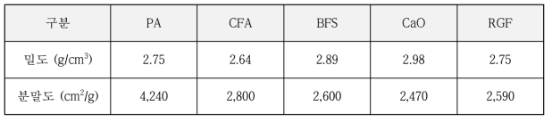 각 산업부산물의 분말도 및 밀도 측정 결과
