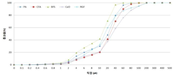 각 산업부산물의 입도분석 결과